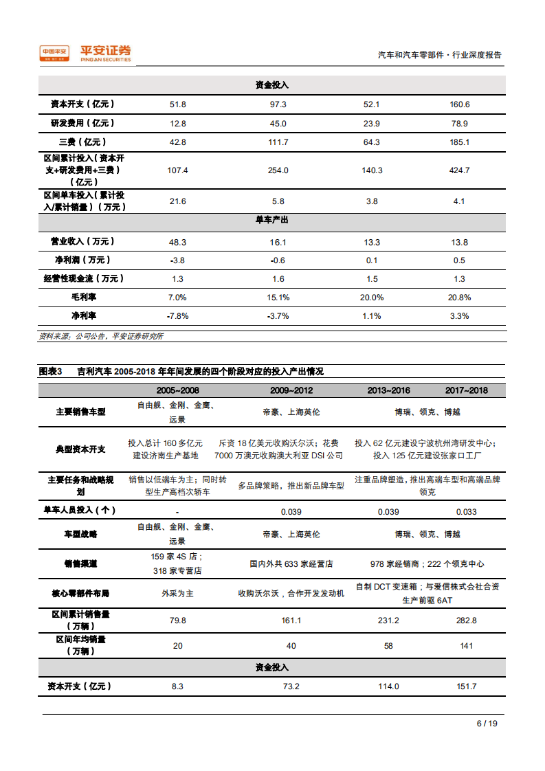 汽车和汽车零部件行业深度报告：典型自主车企的发展路径及投入产出分析-200302.pdf 第6页