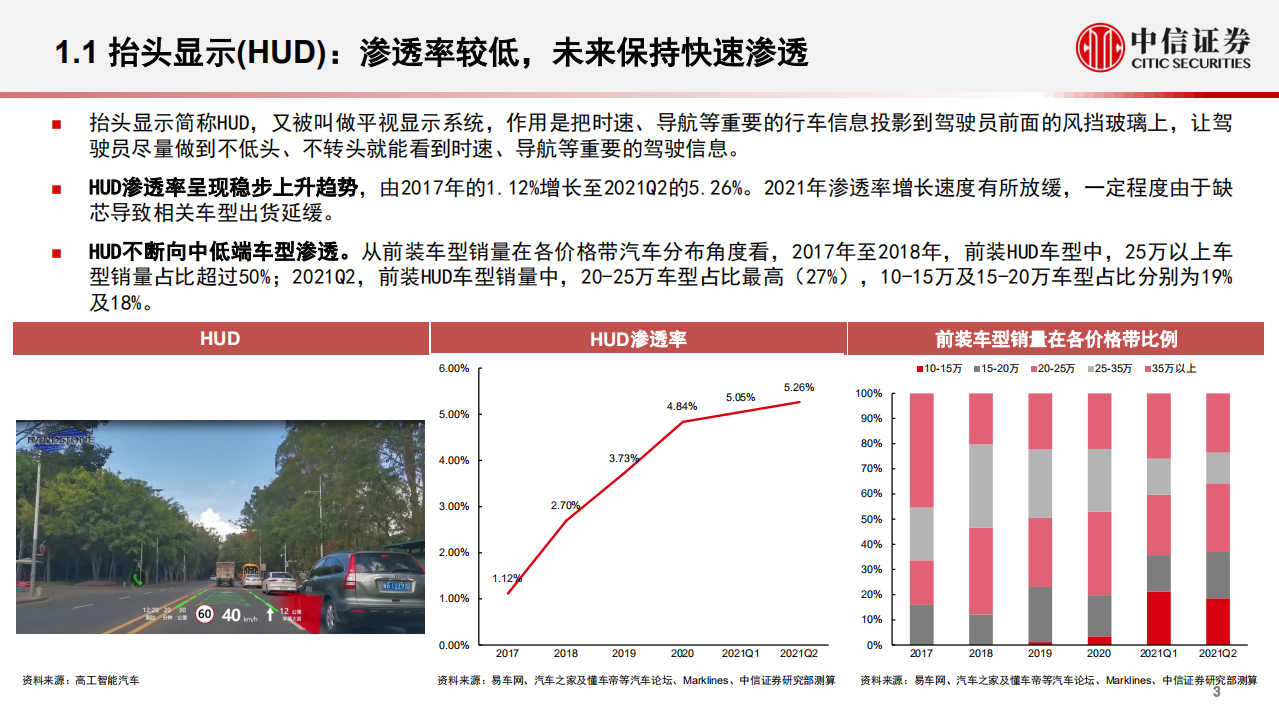 汽车及零部件行业数据仓库系列：汽车零部件数据跟踪，建议关注空气悬架、全景玻璃车顶及HUD，渗透率低且成长空间显著-211011.pdf 第4页