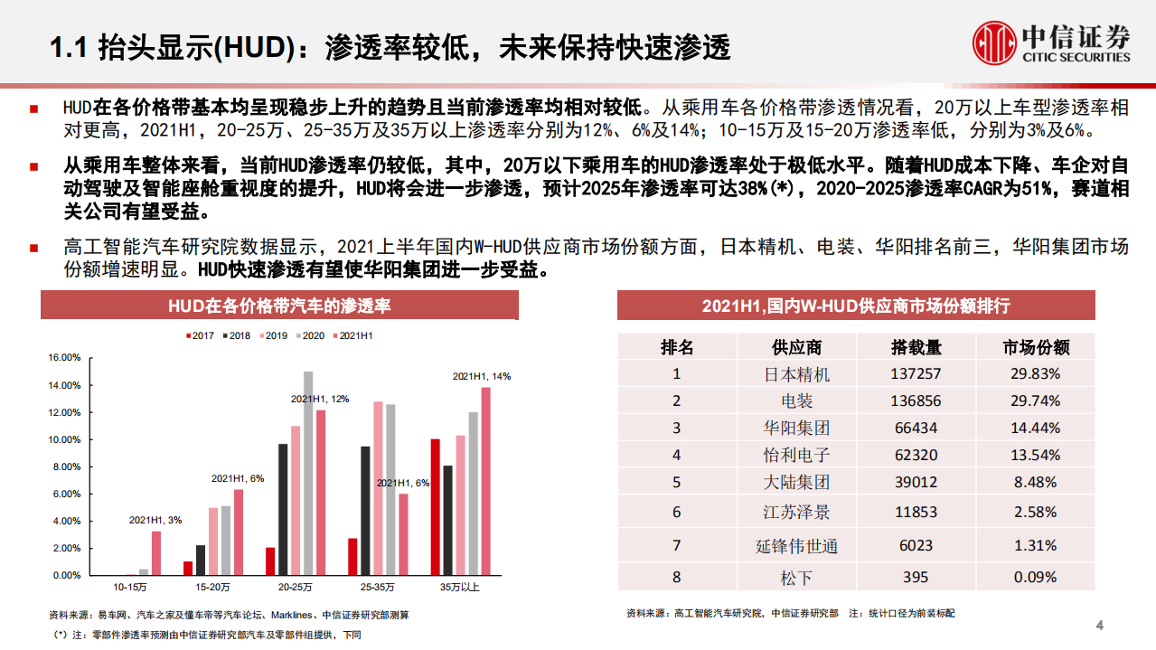 汽车及零部件行业数据仓库系列：汽车零部件数据跟踪，建议关注空气悬架、全景玻璃车顶及HUD，渗透率低且成长空间显著-211011.pdf 第5页