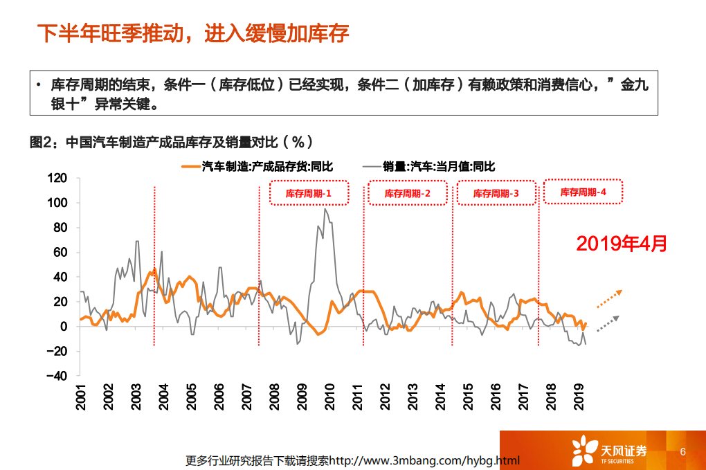 汽车及汽车零部件行业报告：二次探底，长线布局龙头成长-190629.pdf 第6页