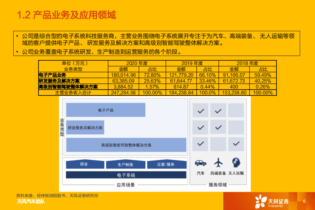 汽车零部件行业：经纬恒润，厚积薄发，电子系统龙头启航-210820.pdf 第6页