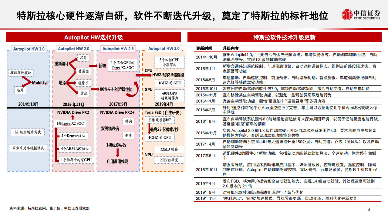 汽车及汽车零部件行业智能汽车专题：汽车智能化配置“军备竞赛”开启-210203.pdf 第5页