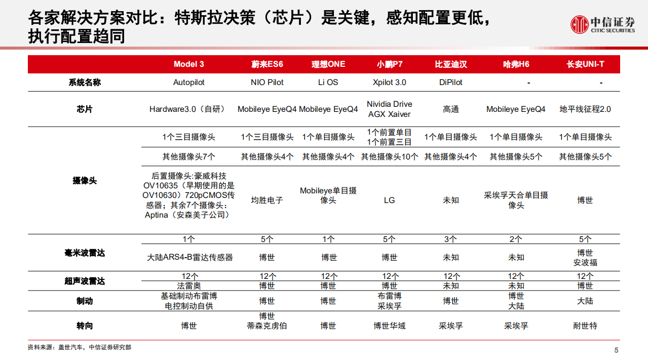 汽车及汽车零部件行业智能汽车专题：汽车智能化配置“军备竞赛”开启-210203.pdf 第6页