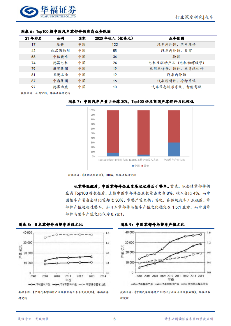汽车行业掘金十万亿汽车零部件大市场（一）：特斯拉周期和自主崛起双轮驱动，国产零部件迎来发展的黄金时代-20211206.pdf 第6页