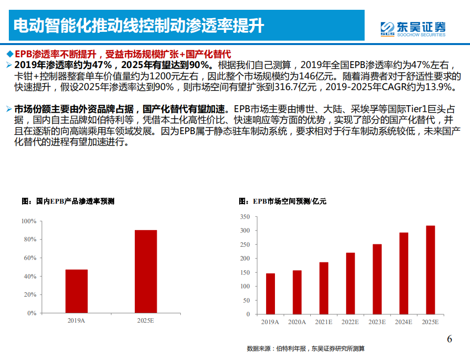 汽车与零部件行业：【软件定义汽车系列深度第15篇】线控制动加速国产化替代-210804.pdf 第6页