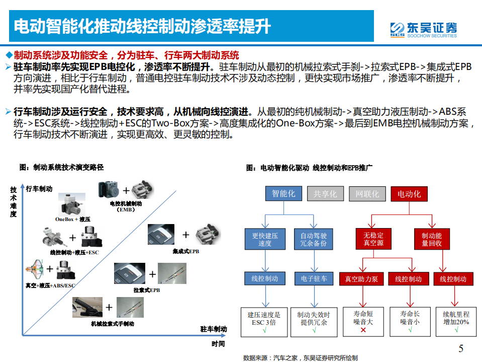 汽车与零部件行业：【软件定义汽车系列深度第15篇】线控制动加速国产化替代-210804.pdf 第5页