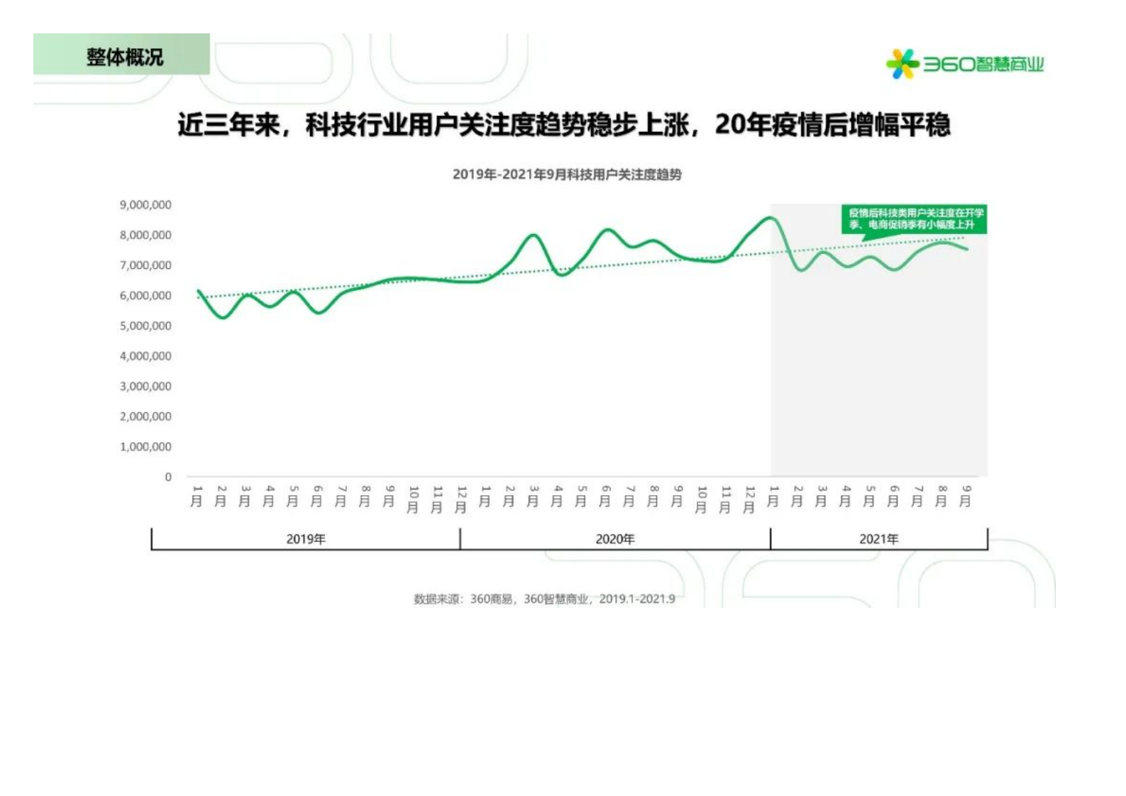 360智慧商业：2021Q3360科技行业季度观察报告.pdf 第5页