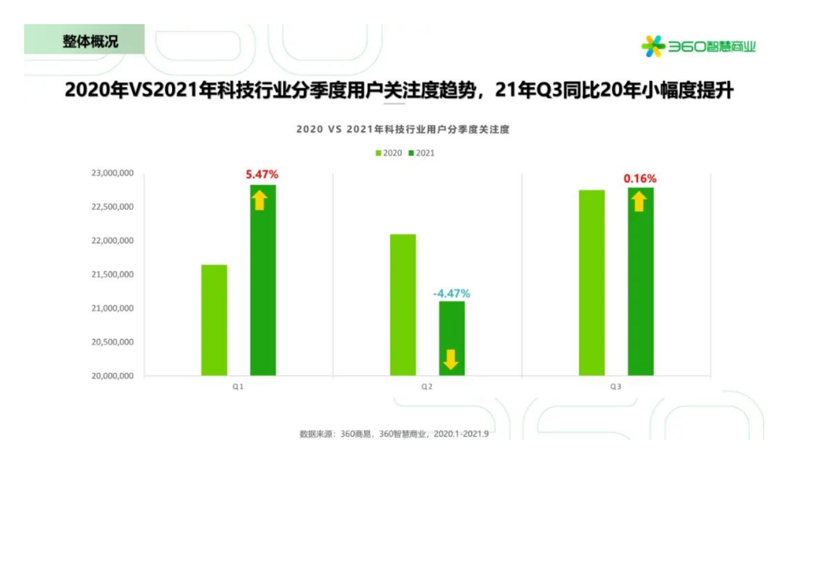 360智慧商业：2021Q3360科技行业季度观察报告.pdf 第6页