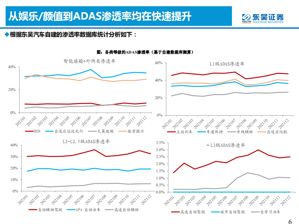 汽车与零部件行业：汽车智能化2022年度策略，承上启下，飞轮加速-220130.pdf 第6页