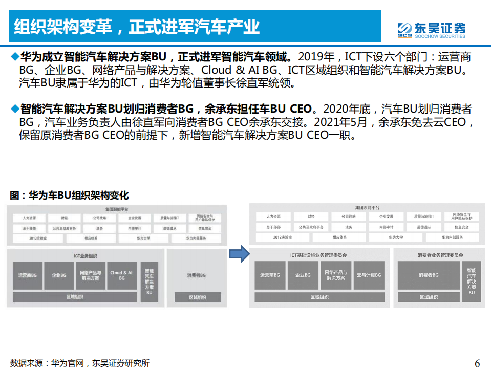汽车与零部件行业：看好华为汽车产业链-210608.pdf 第6页