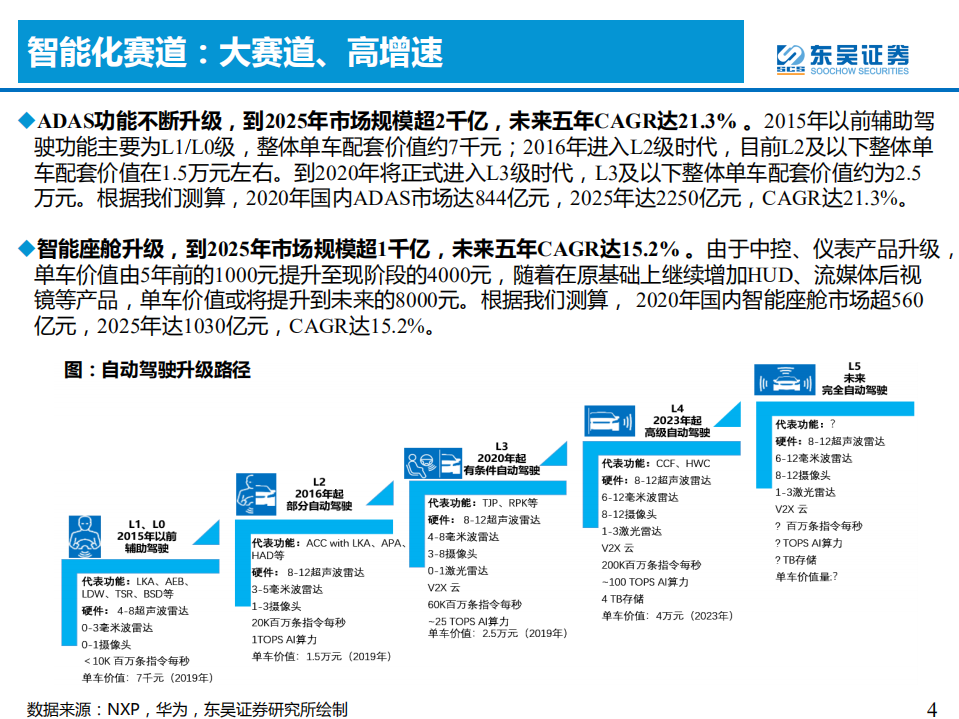 汽车与零部件行业：看好华为汽车产业链-210608.pdf 第4页
