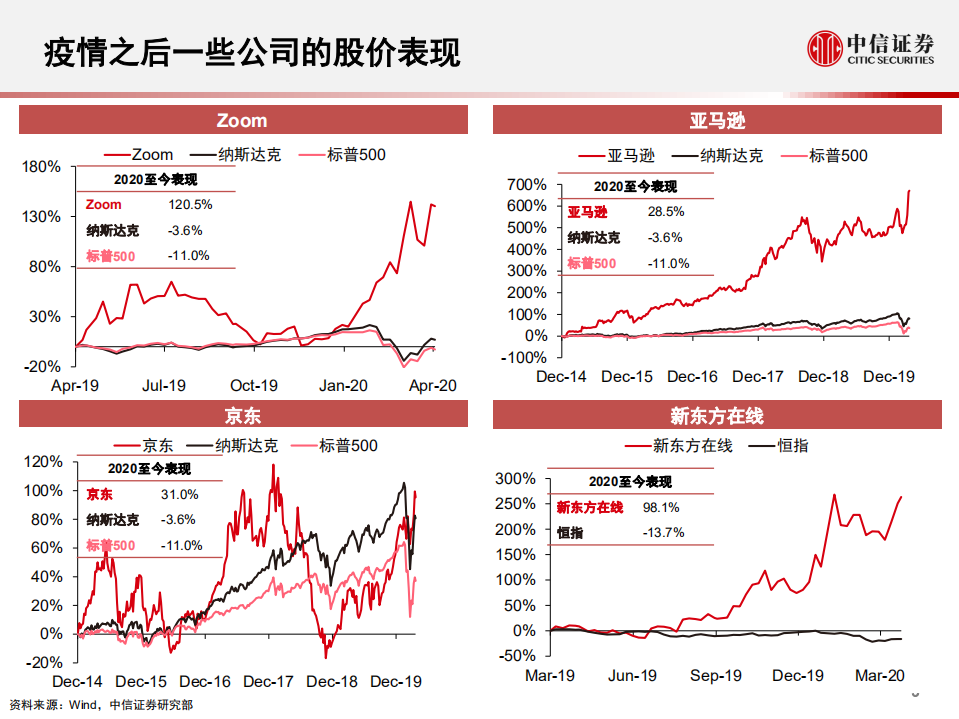 科技行业：新冠疫情之后2~3年全球TMT投资机遇-200426.pdf 第6页