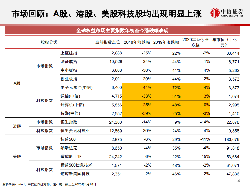 科技行业：新冠疫情之后2~3年全球TMT投资机遇-200428.pdf 第5页