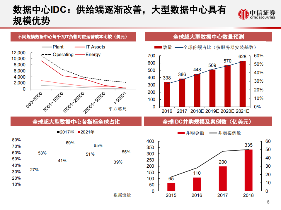 科技行业科技先锋系列报告31：全球互联网数据中心市场格局-190828.pdf 第6页