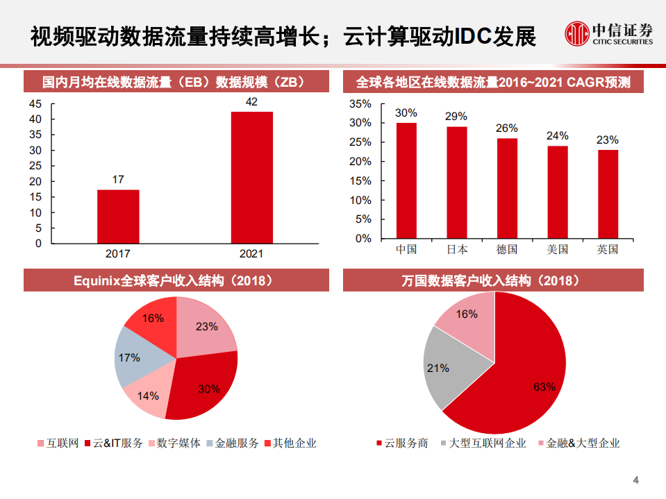 科技行业科技先锋系列报告31：全球互联网数据中心市场格局-190828.pdf 第5页