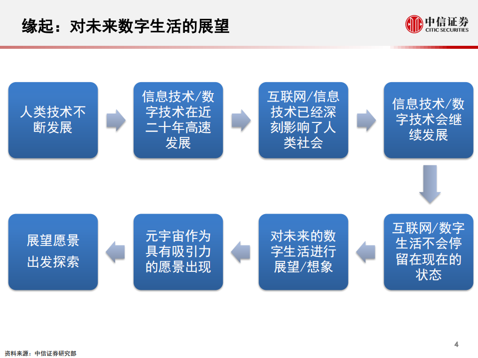 科技行业：元宇宙，人类的数字化生存，进入雏形探索期-210912.pdf 第5页