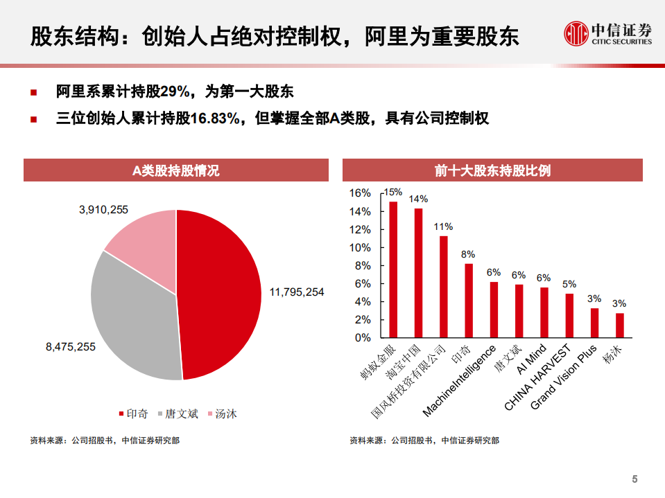 科技行业先锋系列报告34：旷视科技，赴港IPO的AI视觉独角兽-190904.pdf 第6页