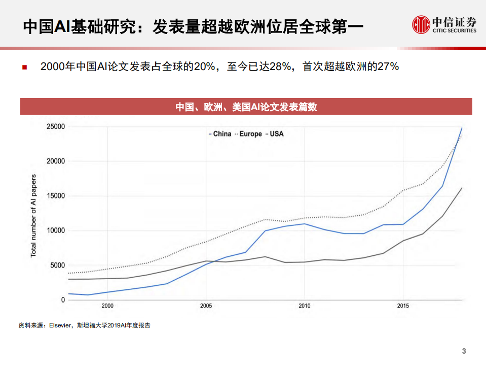 科技行业先锋系列报告52：2019 AI现状，斯坦福全球AI年度报告-191219.pdf 第4页