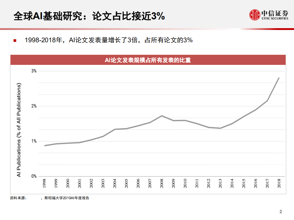 科技行业先锋系列报告52：2019 AI现状，斯坦福全球AI年度报告-191219.pdf 第3页