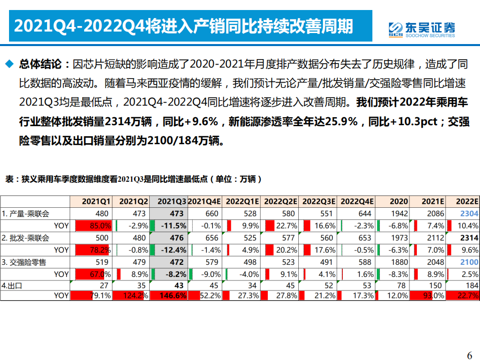 汽车与零部件行业2022年度投资策略报告：三重周期共振，自主黄金时代-211217.pdf 第6页
