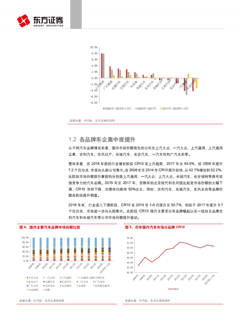 汽车与零部件行业乘用车格局之集中度及排放标准升级影响分析：行业调整及排放标准升级加速洗牌-190717.pdf 第5页