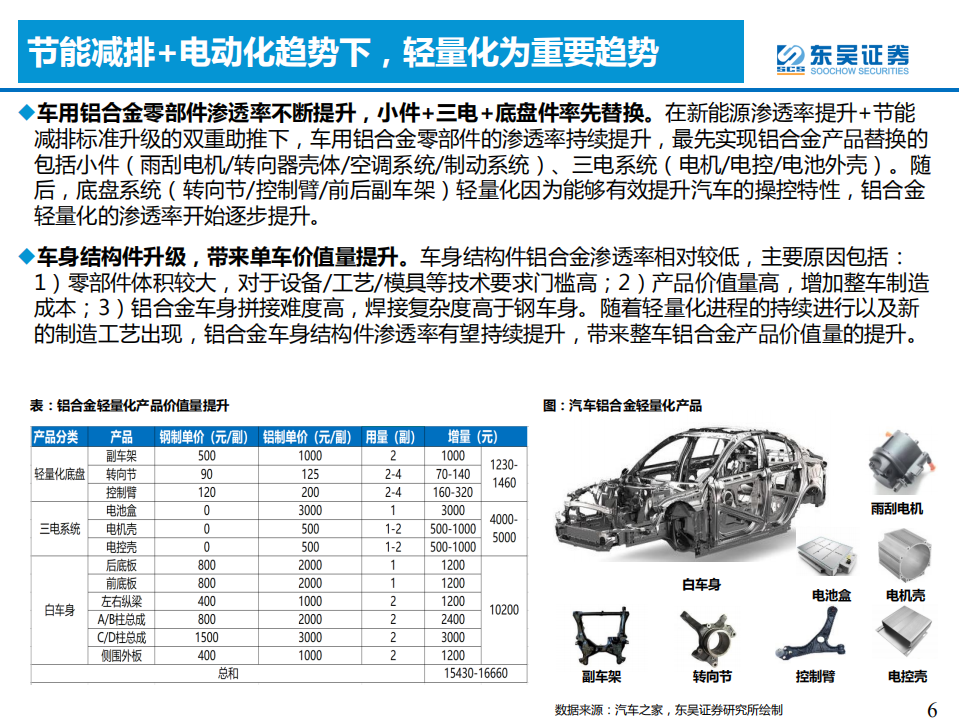 汽车与零部件行业：一体化压铸，—降本增效+精度可控，车身制造全新革命-220128.pdf 第6页