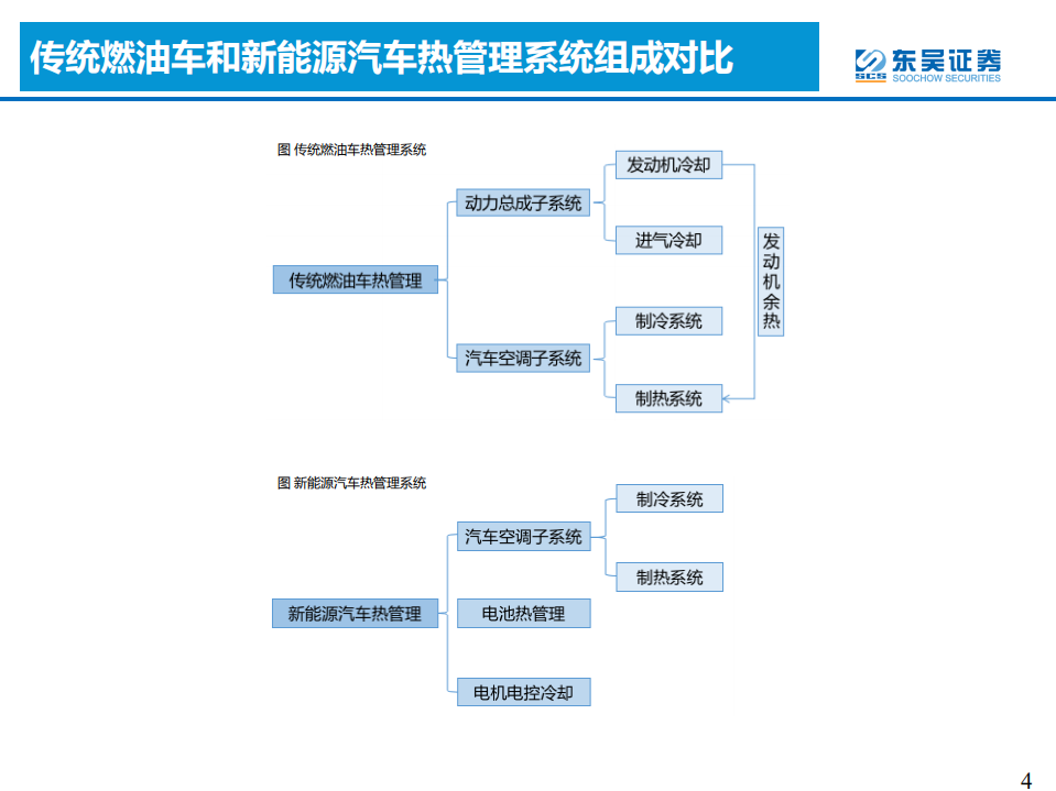 汽车与零部件行业热管理投资机会剖析：优质零部件赛道-210806.pdf 第4页