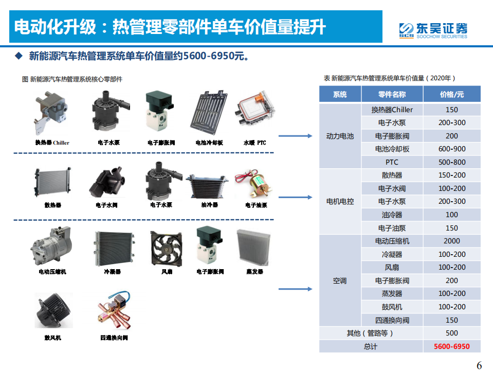汽车与零部件行业热管理投资机会剖析：优质零部件赛道-210806.pdf 第6页