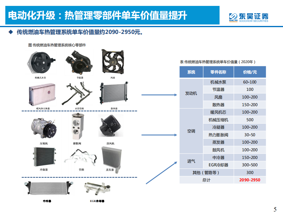 汽车与零部件行业热管理投资机会剖析：优质零部件赛道-210806.pdf 第5页