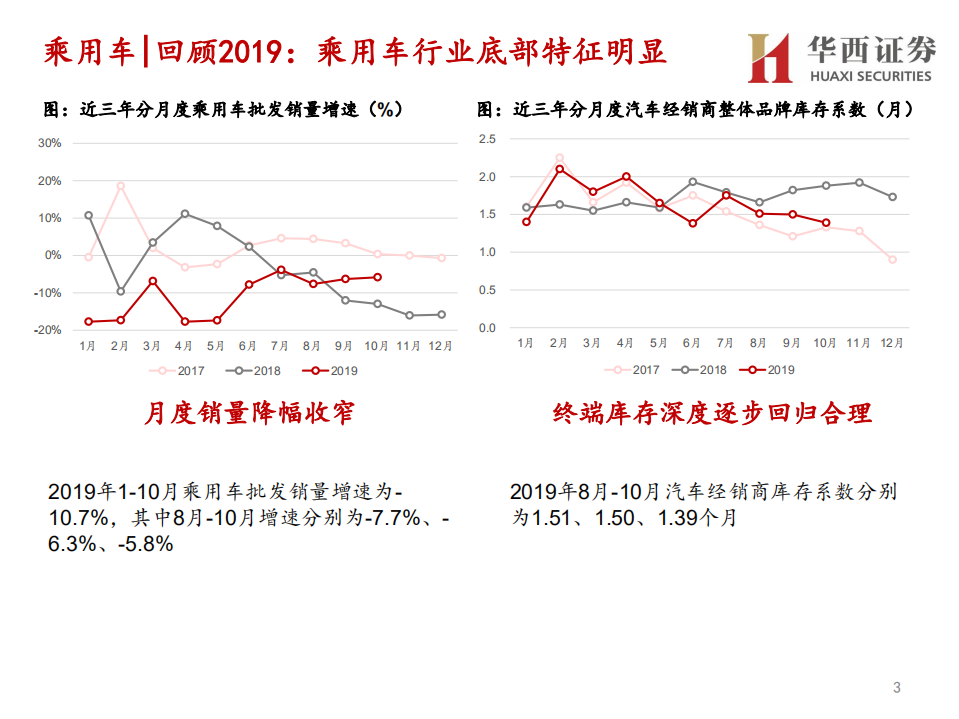 汽车与汽车零部件行业分论坛行业策略报告：底部向上，重塑秩序-191128.pdf 第3页