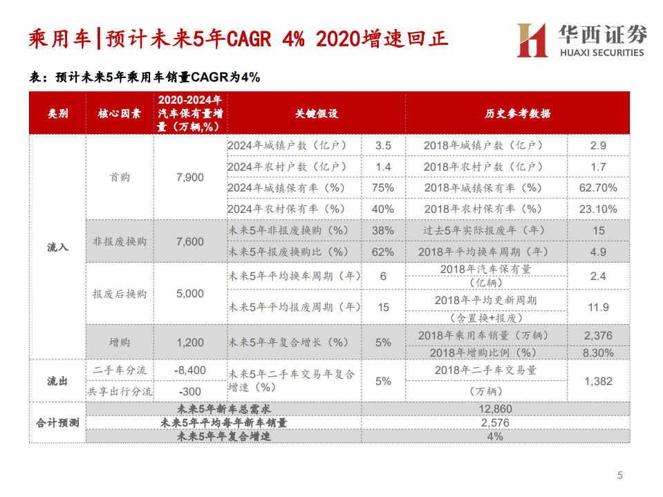 汽车与汽车零部件行业分论坛行业策略报告：底部向上，重塑秩序-191128.pdf 第5页