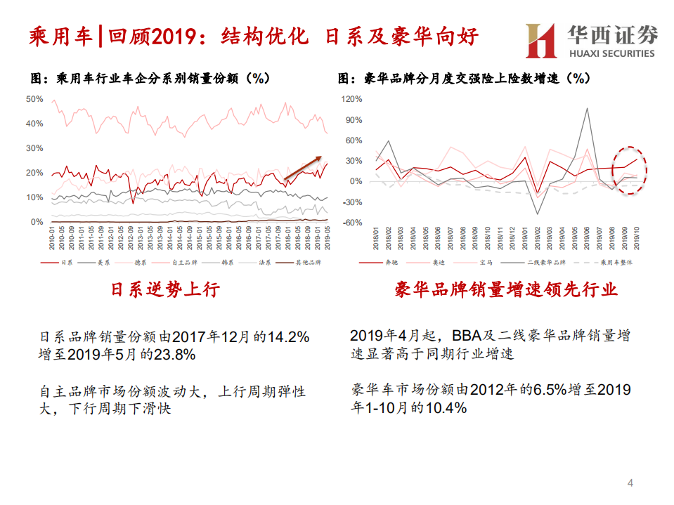 汽车与汽车零部件行业分论坛行业策略报告：底部向上，重塑秩序-191128.pdf 第4页