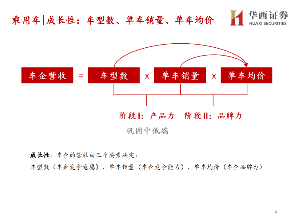 汽车与汽车零部件行业分论坛行业策略报告：底部向上，重塑秩序-191128.pdf 第6页