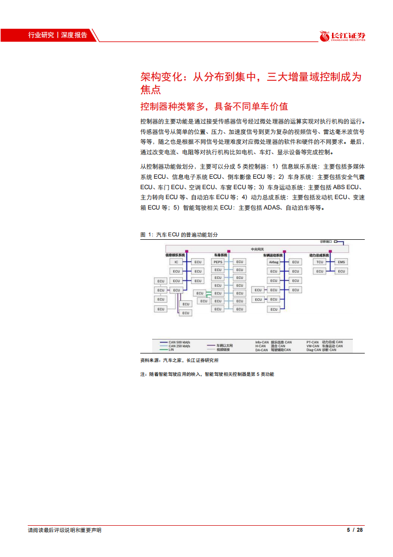 汽车与汽车零部件行业汽车智能化系列报告之五：从E、E架构变化看控制器行业机会-20201106.pdf 第5页