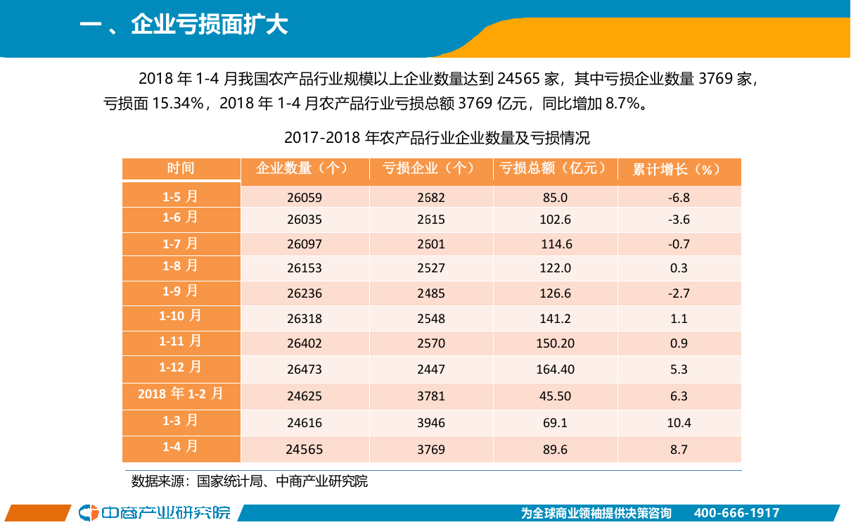 2018年1-4月中国农产品行业经济运行月度报告.docx 第3页