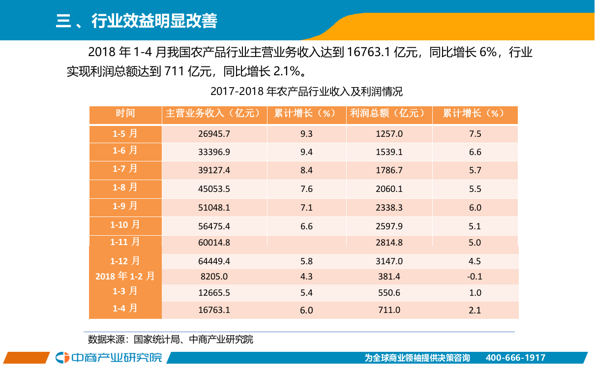 2018年1-4月中国农产品行业经济运行月度报告.docx 第6页
