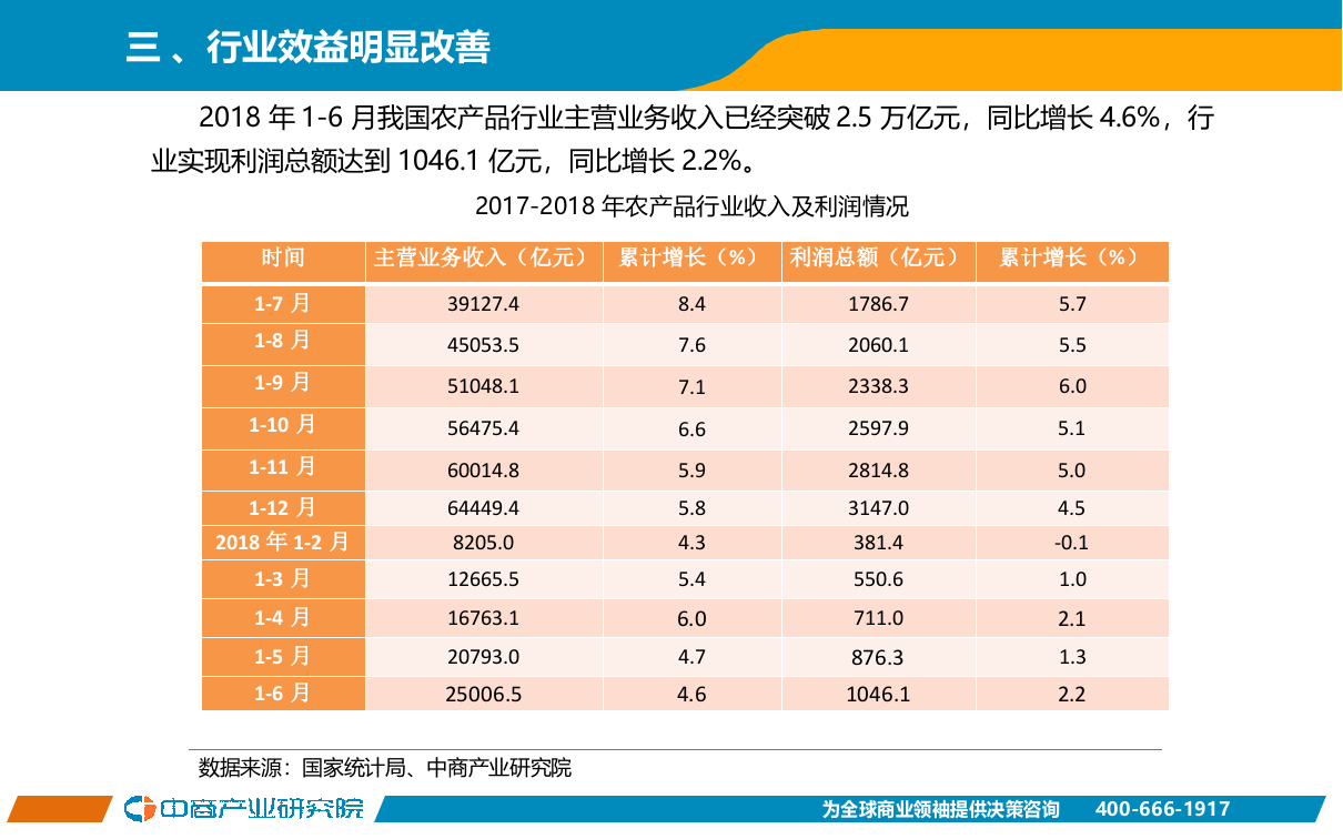 2018年1-6月中国农产品行业经济运行月度报告.docx 第5页