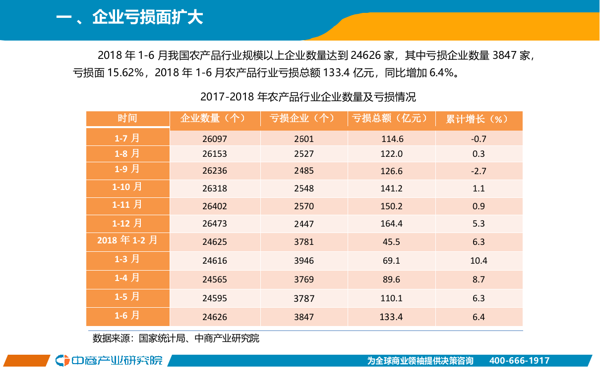 2018年1-6月中国农产品行业经济运行月度报告.docx 第3页