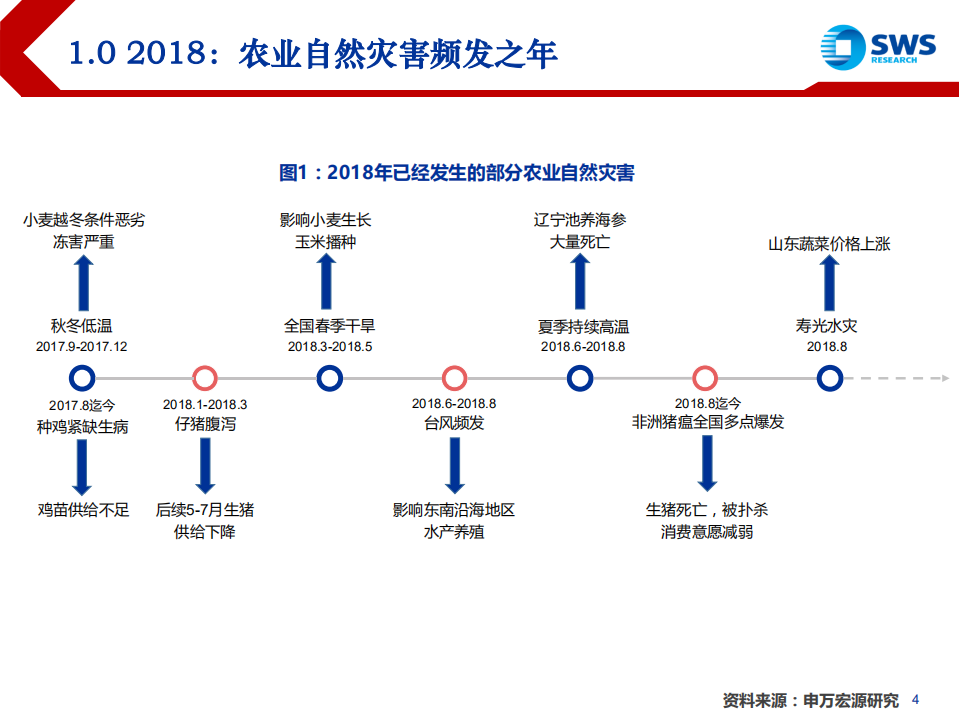 2019年农林牧渔行业投资策略：细辨&ldquo;危&rdquo;与&ldquo;机&rdquo;，聚焦景气行业与龙头-181120.pdf 第4页