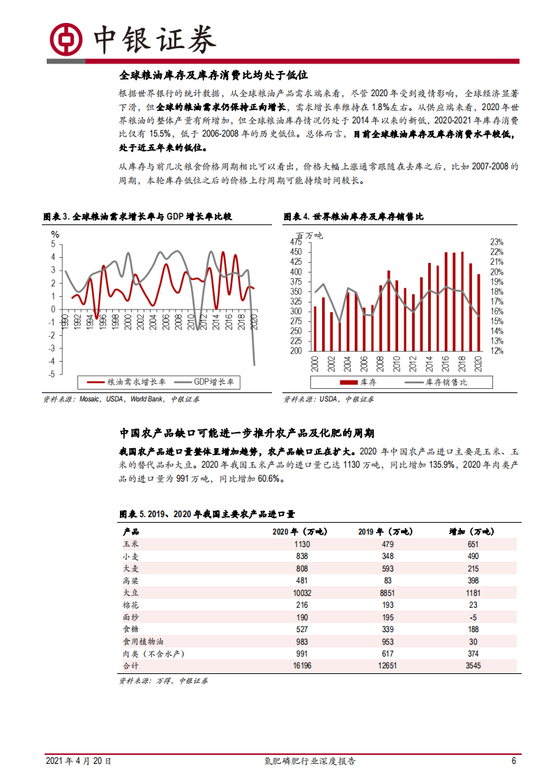 氮肥磷肥行业深度报告：农产品牛市提升需求，本轮化肥周期有望超预期-210420.pdf 第6页