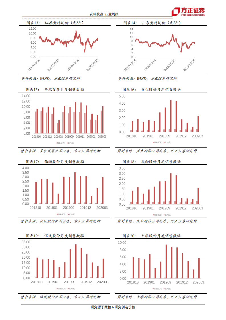 农林牧渔行业：白羽鸡价格传导顺畅，短期仍有上涨空间-20201115.pdf 第6页