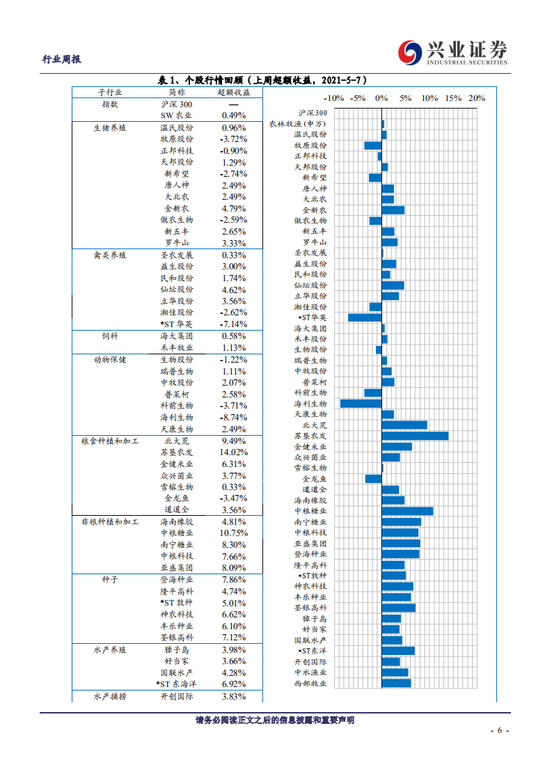 农林牧渔行业：淡季猪价弱势，关注后周期及高成长养猪龙头-210510.pdf 第6页