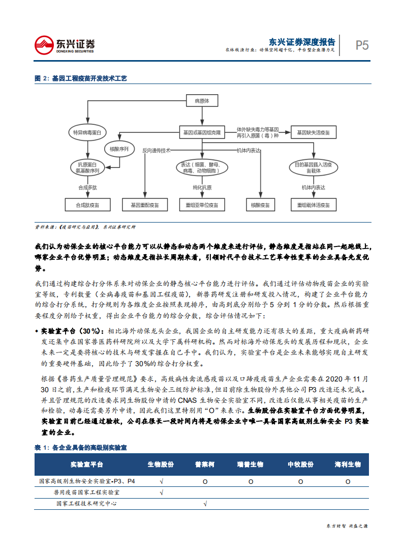 农林牧渔行业：动物保健，动保空间超千亿，平台型企业潜力足-191107.pdf 第5页