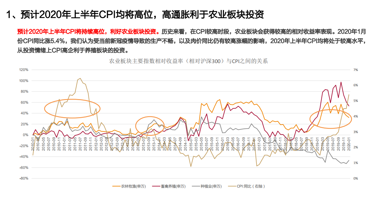 农林牧渔行业：高通胀，高景气，建议超配农业！-200309.pdf 第4页
