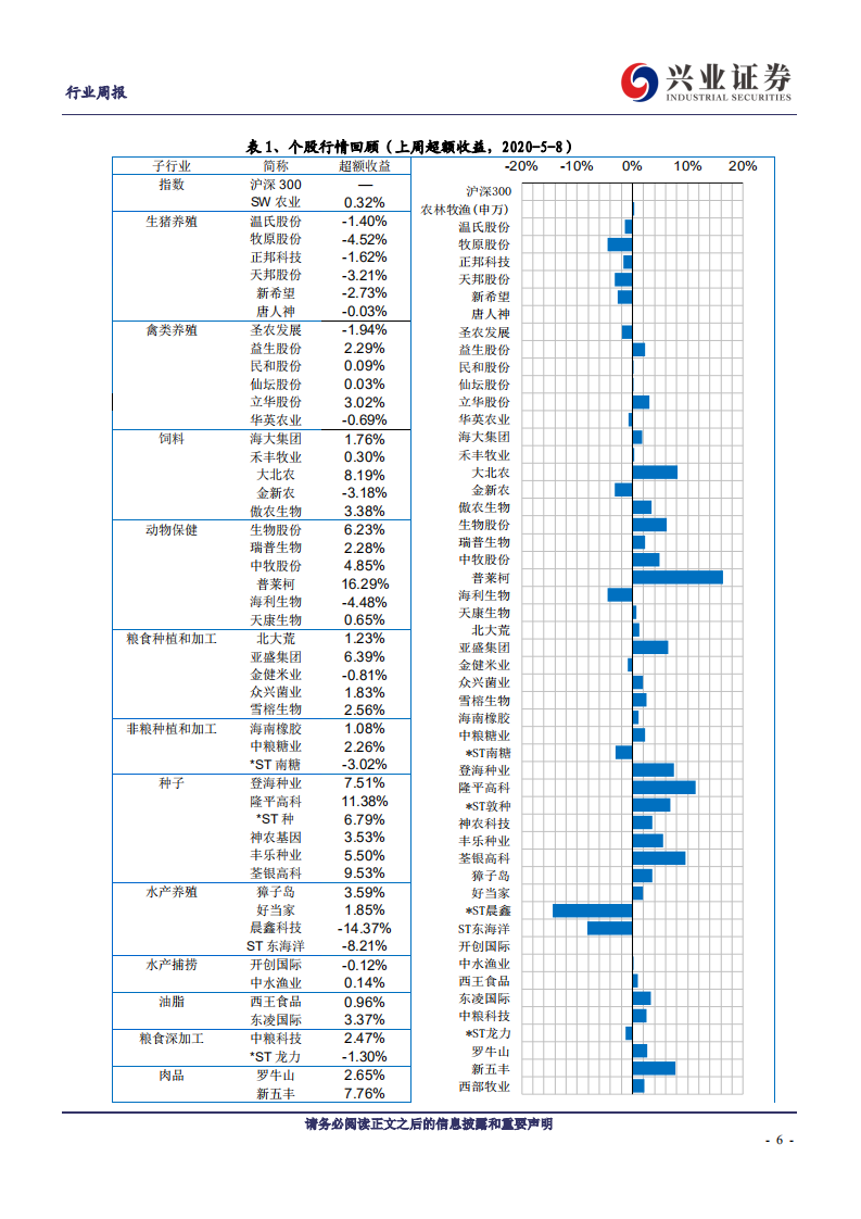 农林牧渔行业：龙头出栏加速，后周期景气度渐升-200510.pdf 第6页