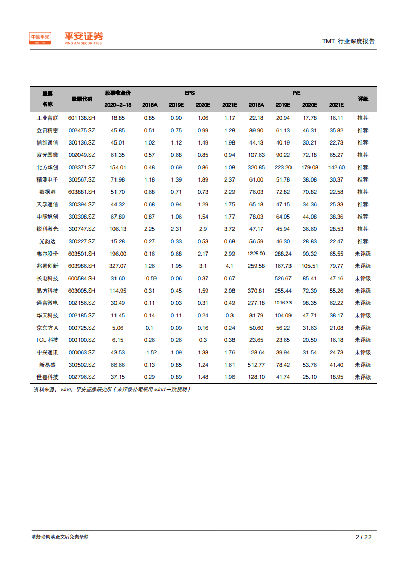 TMT行业深度报告：科技行业有序复工，机遇与挑战并存-200220.pdf 第2页