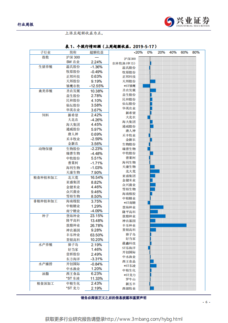 农林牧渔行业：生猪存栏同比降幅创新高，产能去化再加速-190519.pdf 第6页