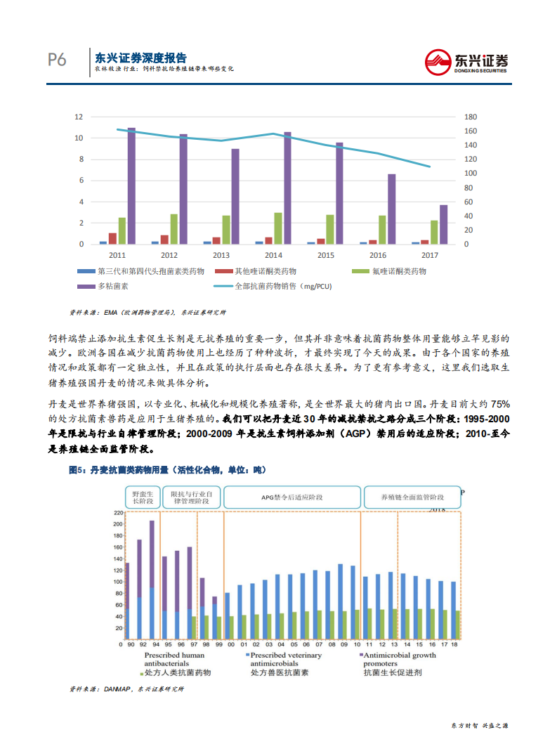 农林牧渔行业：饲料禁抗给养殖链带来哪些变化-20200710.pdf 第6页
