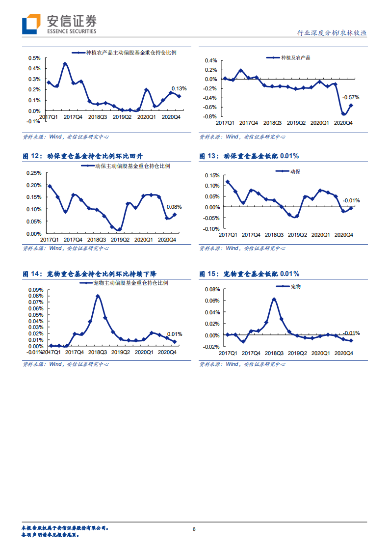 农林牧渔行业：行业盈利保持高增长，后周期板块加速恢复-210517.pdf 第6页