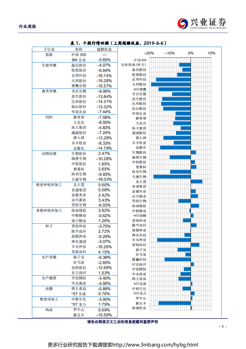 农林牧渔行业：猪价普涨，毛鸡、鸡苗季节性回落-190609.pdf 第6页